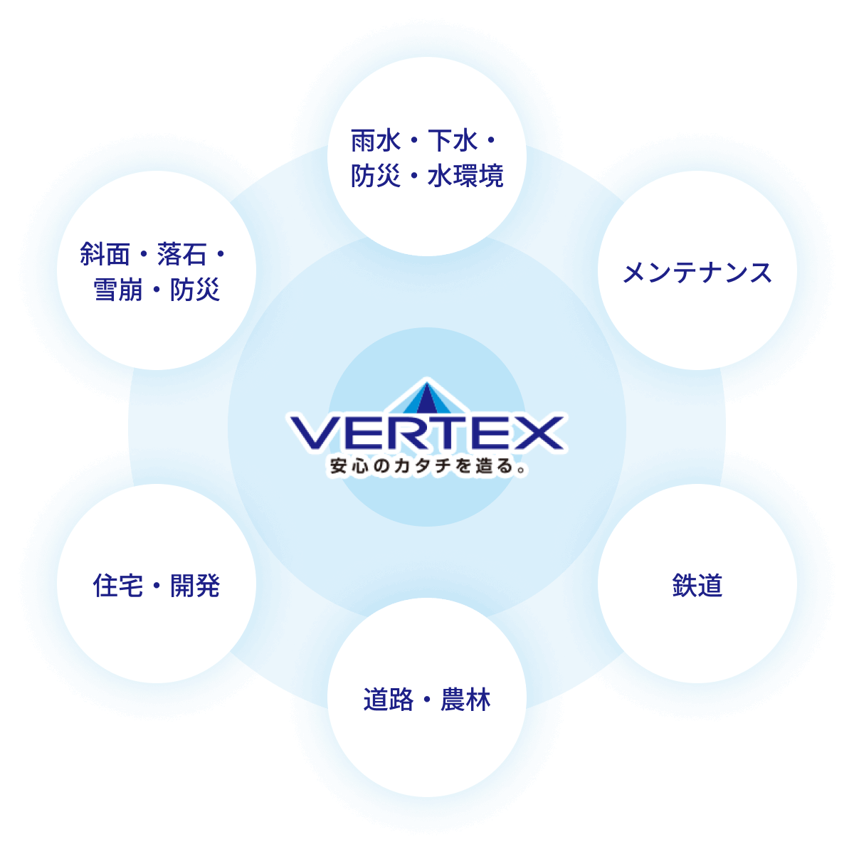 雨水・下水・防災・水環境　メンテナンス　鉄道　道路・農林　住宅・開発　斜面・落石・雪崩・防災